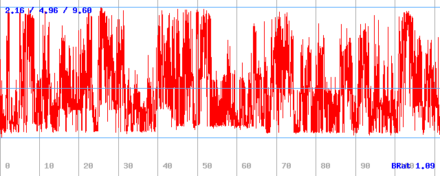 Bitrate (min / avg / max)