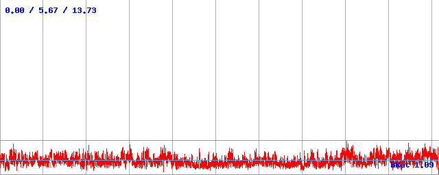 Bitrate (min / avg / max)