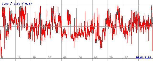 Bitrate (min / avg / max)