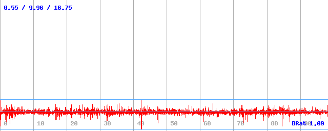 Bitrate (min / avg / max)