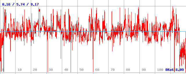 Bitrate (min / avg / max)