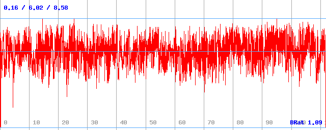 Bitrate (min / avg / max)