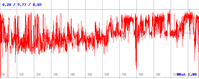 Bitrate (min / avg / max)