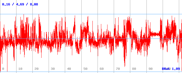 Bitrate (min / avg / max)