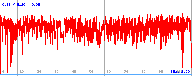 Bitrate (min / avg / max)