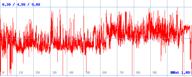 Bitrate (min / avg / max)