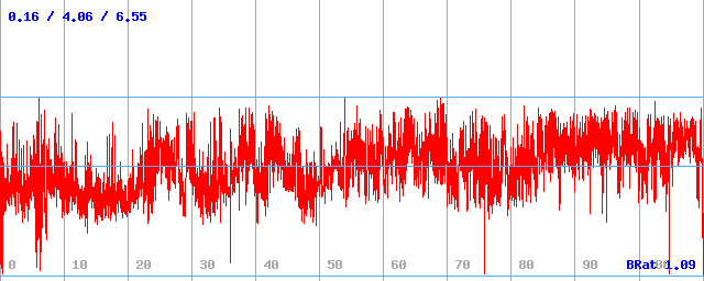 Bitrate (min / avg / max)