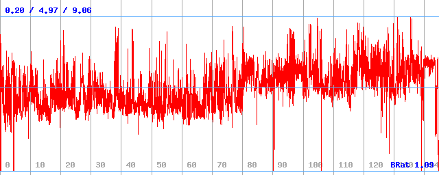 Bitrate (min / avg / max)