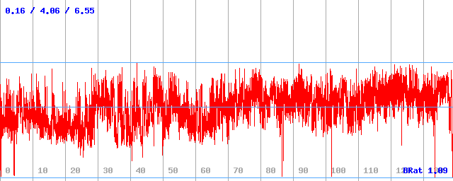 Bitrate (min / avg / max)