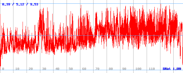 Bitrate (min / avg / max)