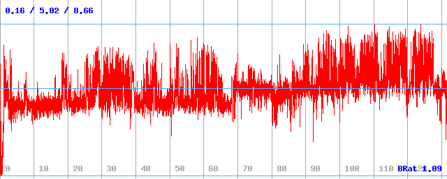 Bitrate (min / avg / max)