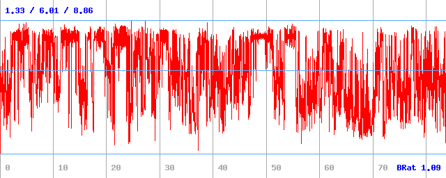 Bitrate (min / avg / max)