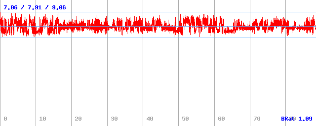 Bitrate (min / avg / max)