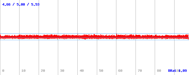 Bitrate (min / avg / max)
