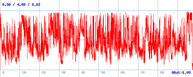 Bitrate (min / avg / max)