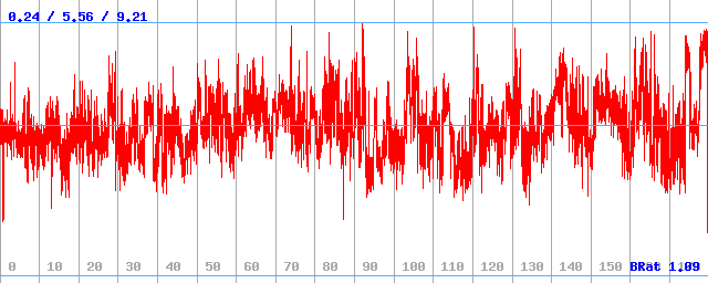 Bitrate (min / avg / max)