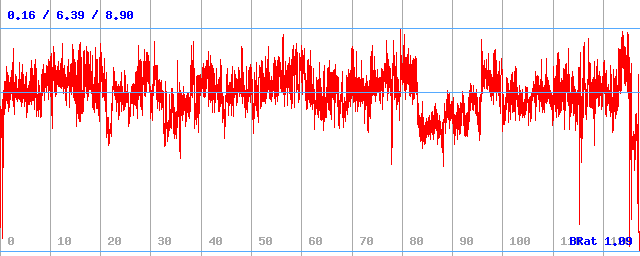 Bitrate (min / avg / max)
