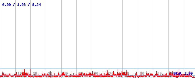 Bitrate (min / avg / max)