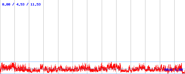 Bitrate (min / avg / max)