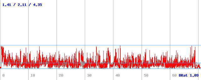 Bitrate (min / avg / max)