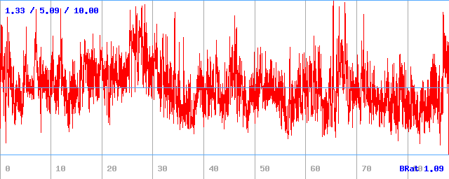 Bitrate (min / avg / max)