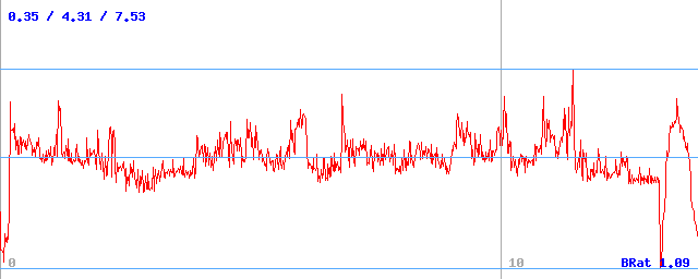 Bitrate (min / avg / max)