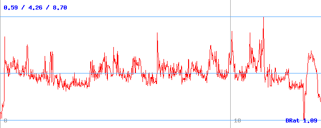 Bitrate (min / avg / max)