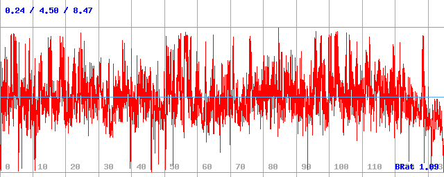 Bitrate (min / avg / max)