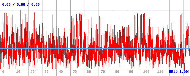 Bitrate (min / avg / max)