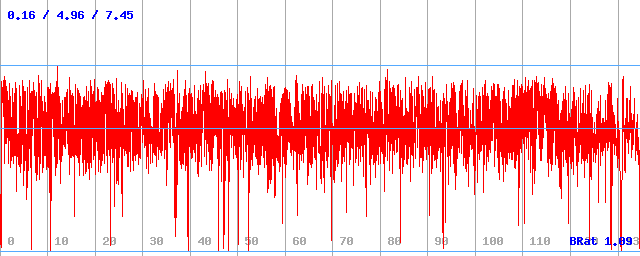 Bitrate (min / avg / max)