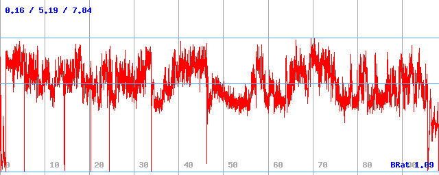 Bitrate (min / avg / max)