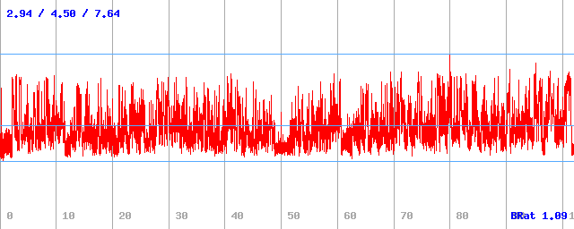 Bitrate (min / avg / max)