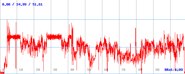 Bitrate (min / avg / max)