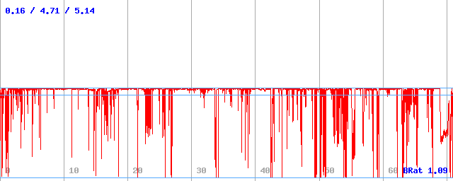 Datový tok (min / průměr / max)