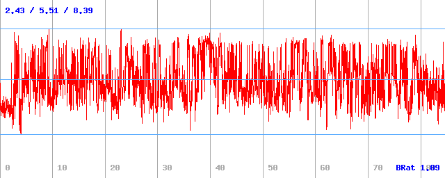 Bitrate (min / avg / max)