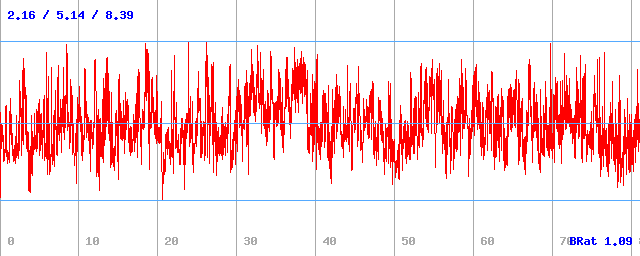 Bitrate (min / avg / max)