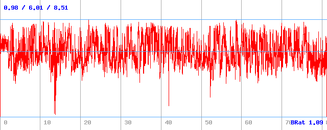 Bitrate (min / avg / max)