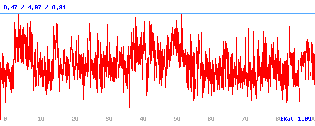 Bitrate (min / avg / max)