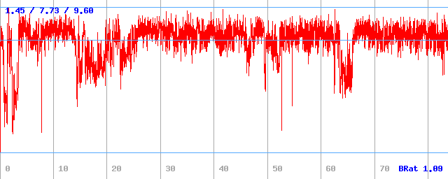 Bitrate (min / avg / max)