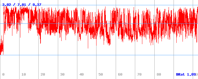 Bitrate (min / avg / max)