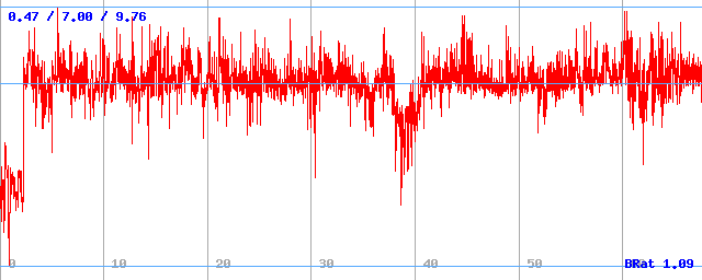 Bitrate (min / avg / max)