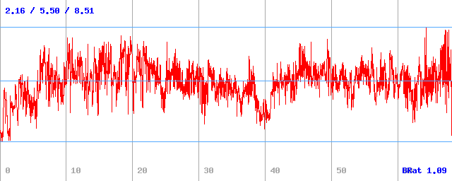 Bitrate (min / avg / max)
