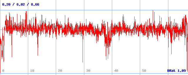 Bitrate (min / avg / max)