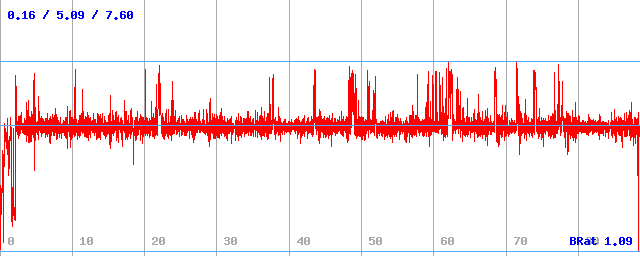 Bitrate (min / avg / max)