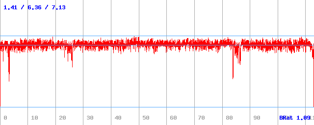 Bitrate (min / avg / max)