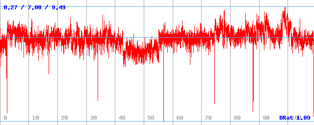 Bitrate (min / avg / max)