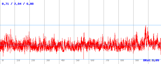 Bitrate (min / avg / max)