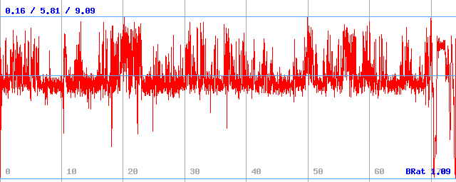 Bitrate (min / avg / max)
