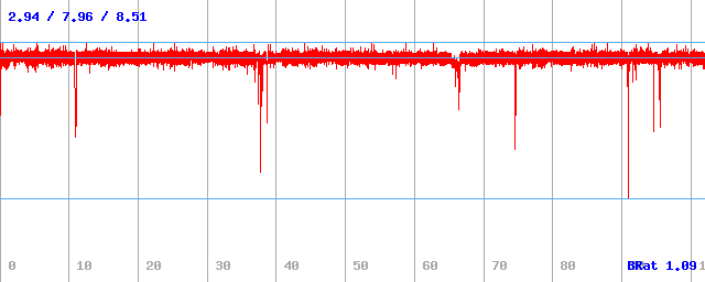Bitrate (min / avg / max)