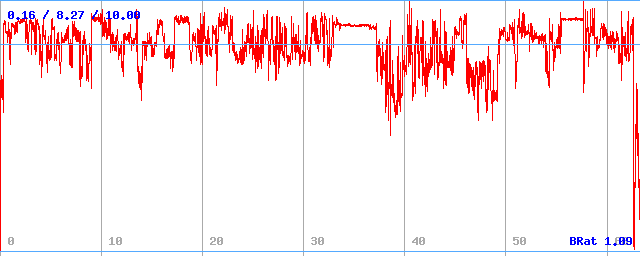 Bitrate (min / avg / max)
